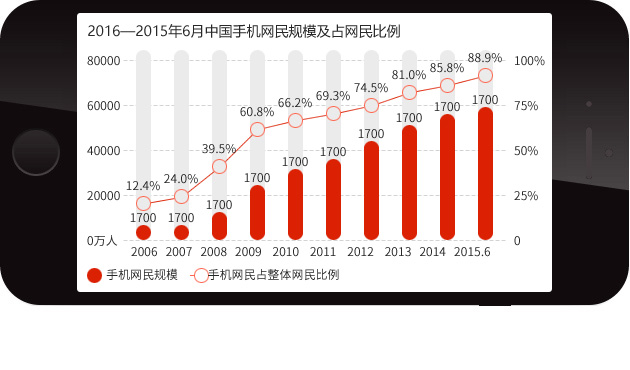 手机用户群体越来越大